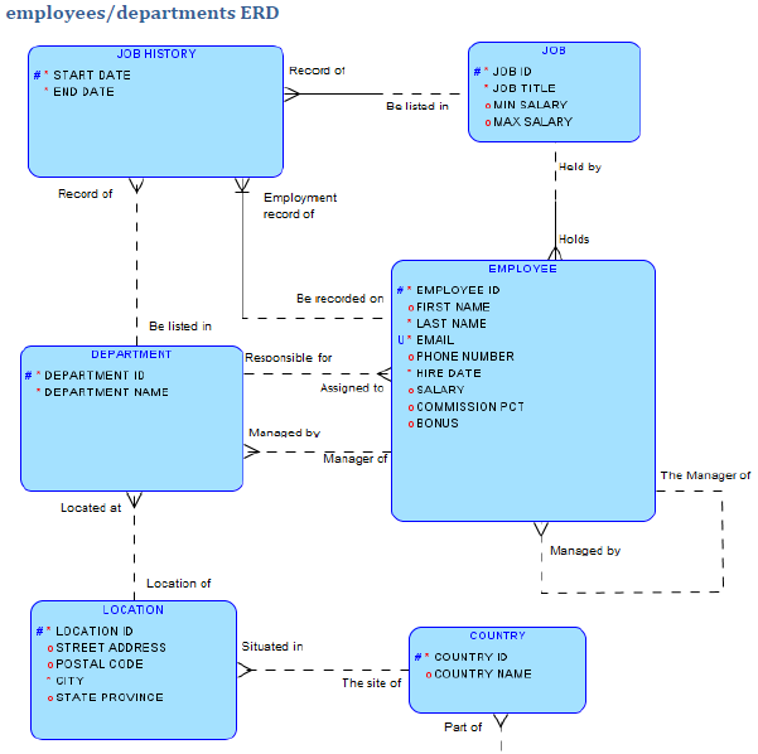 Solved employees departments erdwith oracle sqldelete the chegg