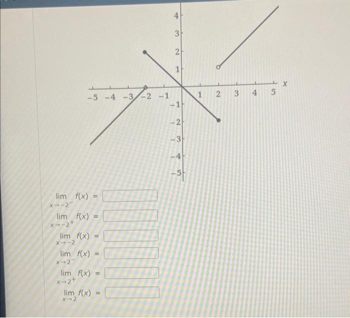 Solved Use the graph of the function y=f(x) to find the | Chegg.com