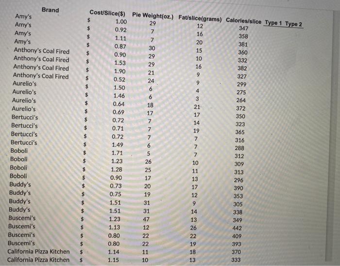 Solved Use the data in the fle NEW-PizzaData-12.xisx that is | Chegg.com