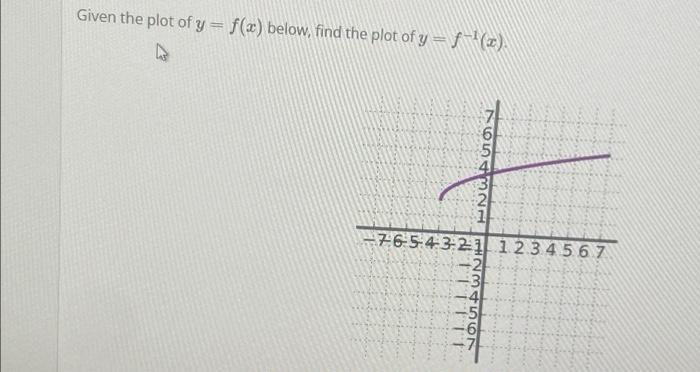 Given the plot of y = f(x) below, find the plot of y | Chegg.com