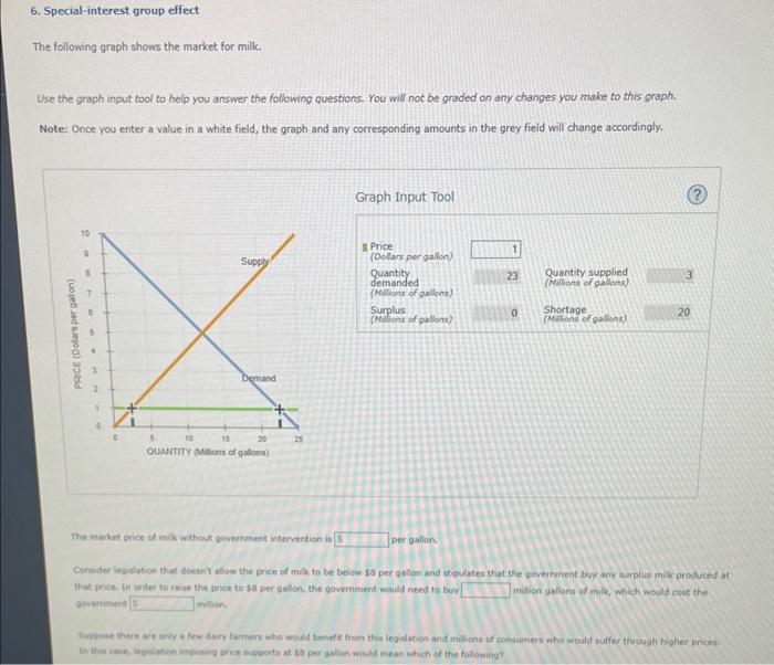 Solved 6. Special-interest group effect The following graph | Chegg.com