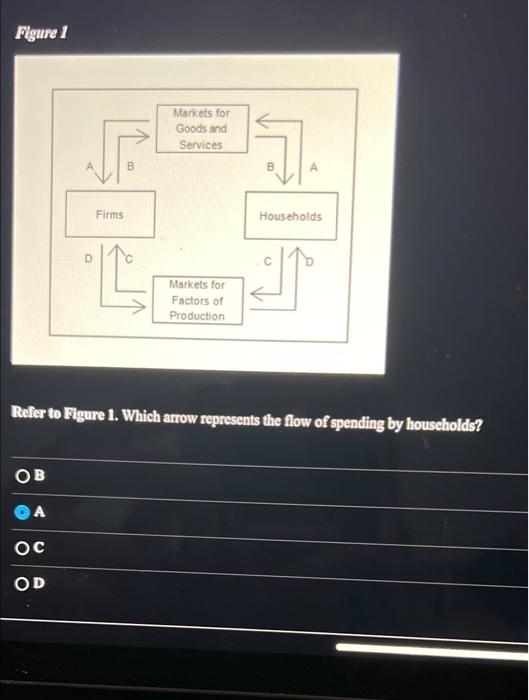 Reler to Figure 1. Which arrow represents the flow of spending by households?