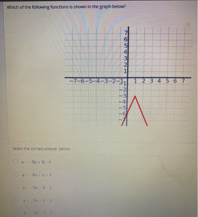 Solved Which of the following functions is shown in the | Chegg.com