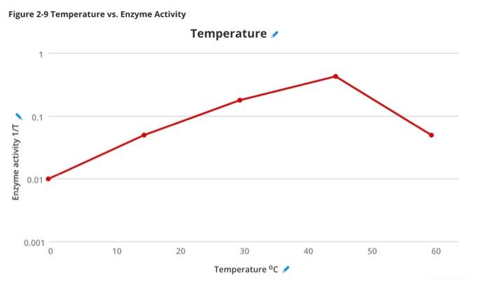 Solved What is the optimum temperature for pepsin activity, | Chegg.com