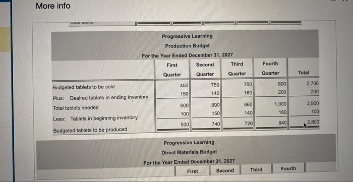 Solved Progressive Learning Prepared The Following Budgets: | Chegg.com