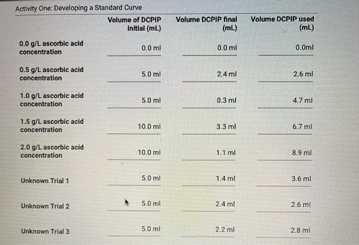 Solved Activity One: Developing a Standard Curve Volume of | Chegg.com