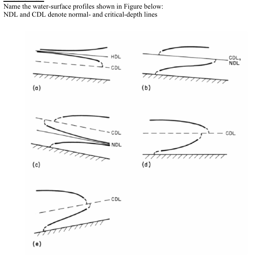 Solved Name the water-surface profiles shown in Figure | Chegg.com