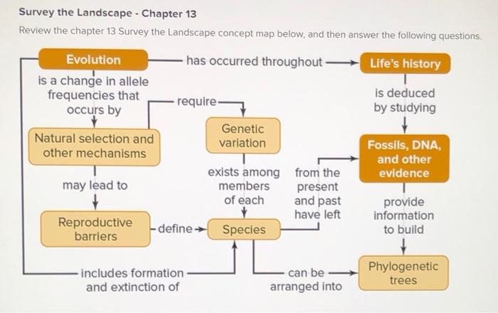 solved-survey-the-landscape-evidence-of-evolution-what-chegg