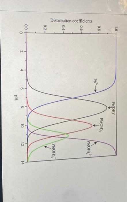 Solved Refer to the lead distribution diagram below to | Chegg.com