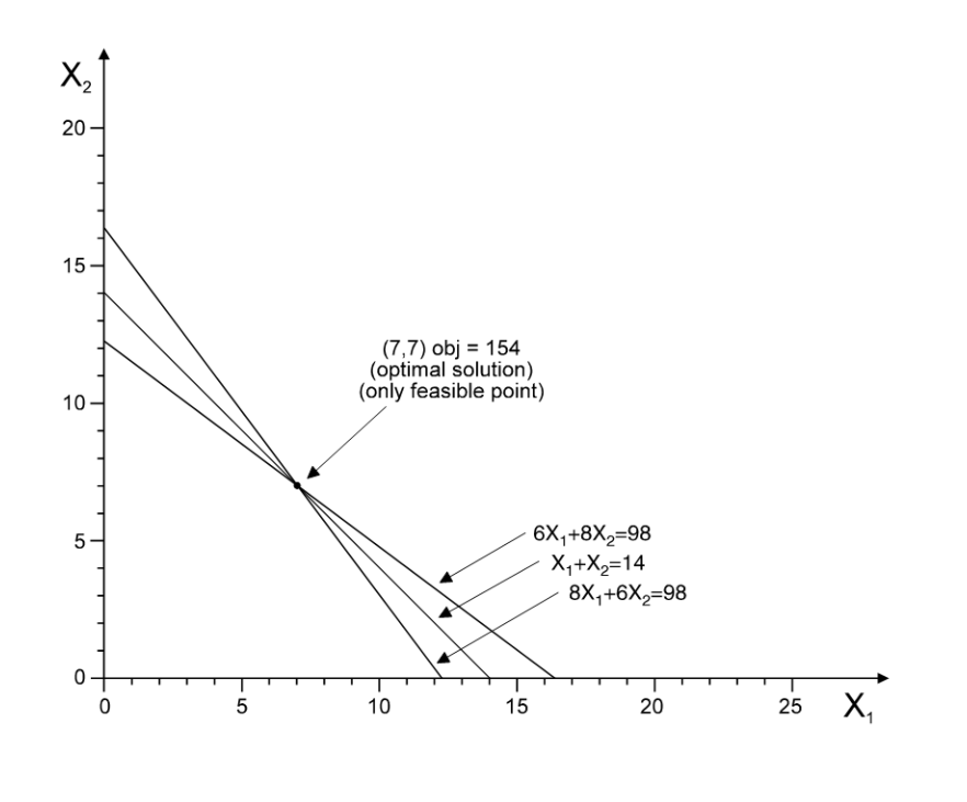 Solved Solve The Following Lp Problem Graphically By