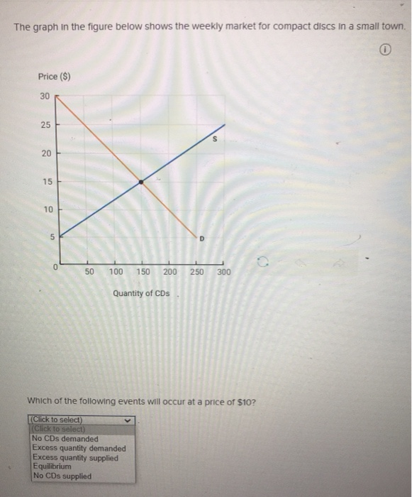 Solved The graph in the figure below shows the weekly market | Chegg.com