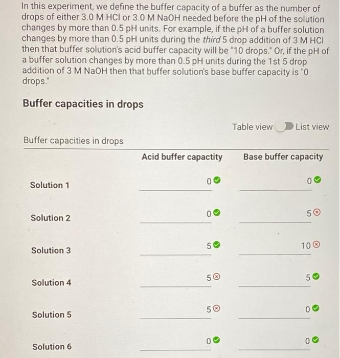 Solved In this experiment, we define the buffer capacity of | Chegg.com