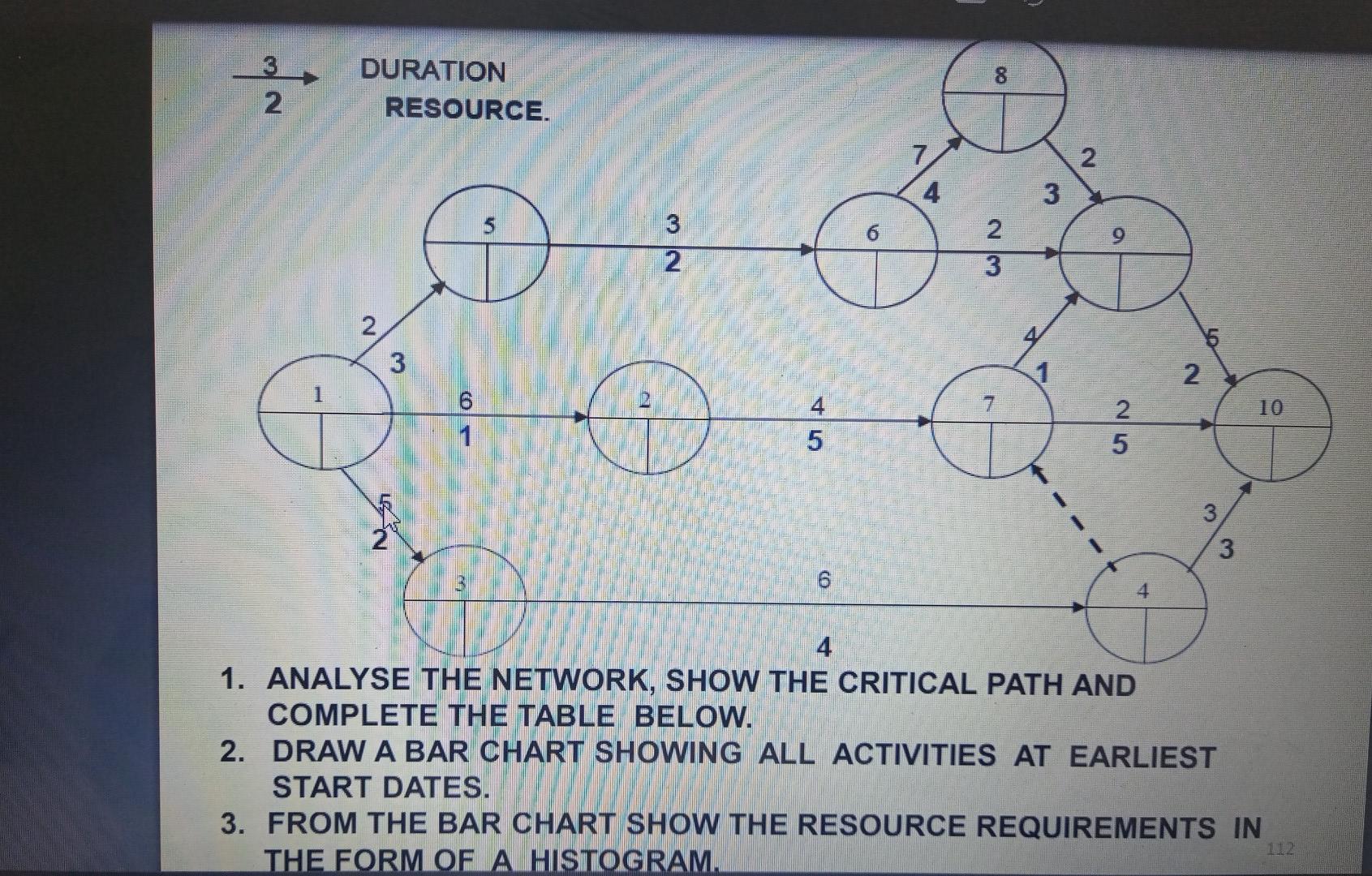 Solved 1. ANALYSE THE NETWORK, SHOW THE CRITICAL PATH AND | Chegg.com