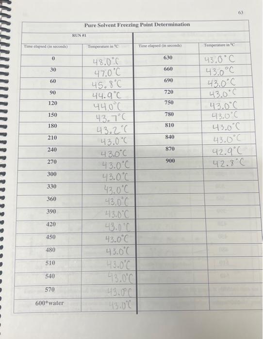 Solved Molality of solution: Moles of Unknown: Molar mass of | Chegg.com