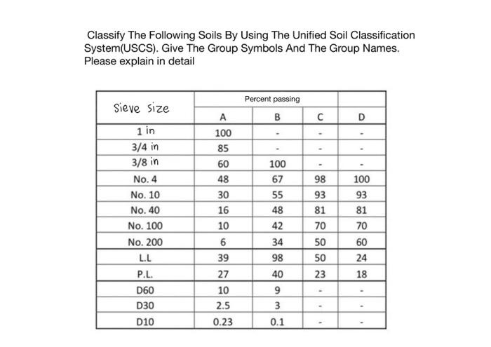 Solved Classify The Following Soils By Using The Unified | Chegg.com