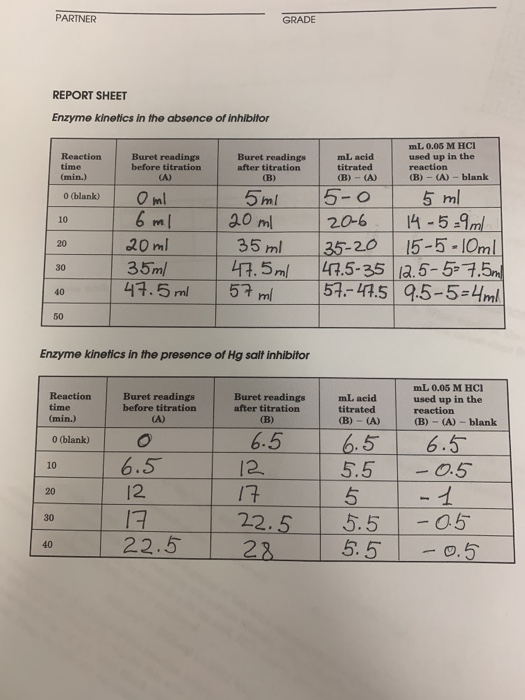 PARTNER GRADE REPORT SHEET Enzyme kinetics in the | Chegg.com