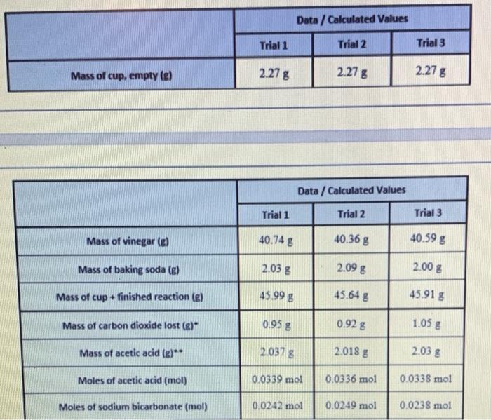 Solved Data / Calculated Values Trial 1 Trial 2 Trial 3 Mass | Chegg.com