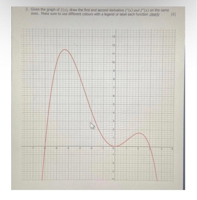 Solved 2. Given the graph of f(x), draw the first and second | Chegg.com