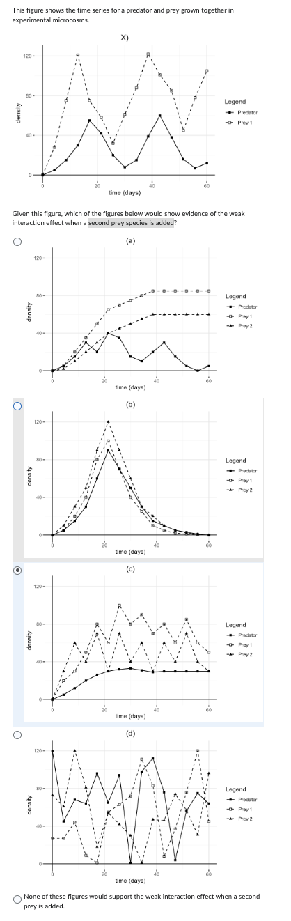 Solved This figure shows the time series for a predator and | Chegg.com