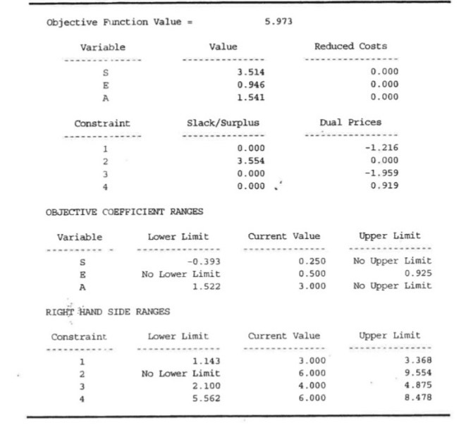 Solved Computer output for the optimal solution of the | Chegg.com