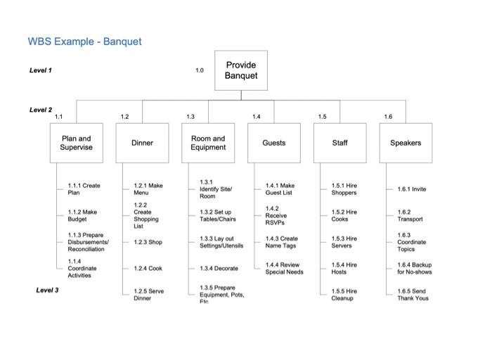 Solved WBS Example - Banquet \begin{tabular}{lll} Level 1 & | Chegg.com