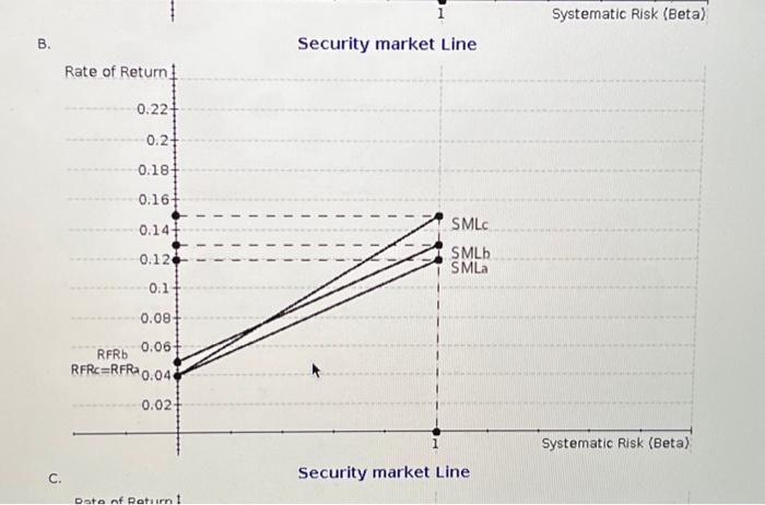 Solved B. Security market Line c. Security market Line Rate | Chegg.com