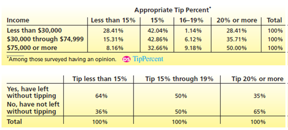 Tip Percentage Chart