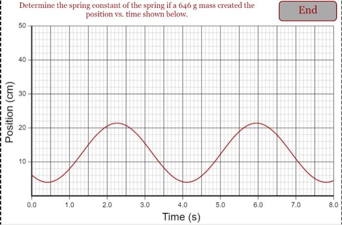 Solved End Determine the spring constant of the spring if a | Chegg.com