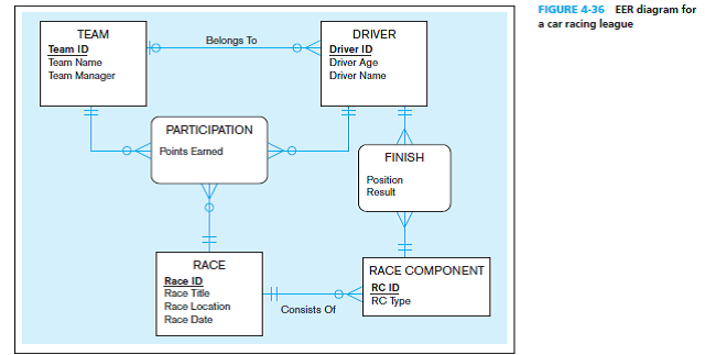 Figure 4-36 includes an EER diagram describing a car racin... | Chegg.com