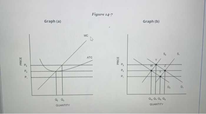 Solved Figure 14-7 Graph (a) Graph (b) PRICE PRICE 0, 0, 0, | Chegg.com