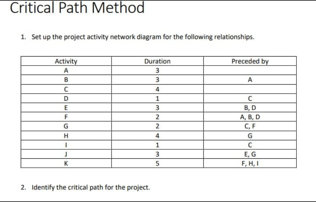 Solved Critical Path MethodSet up the project activity | Chegg.com