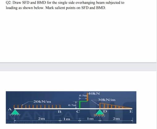 Solved Q2: Draw SFD and BMD for the single side overhanging | Chegg.com