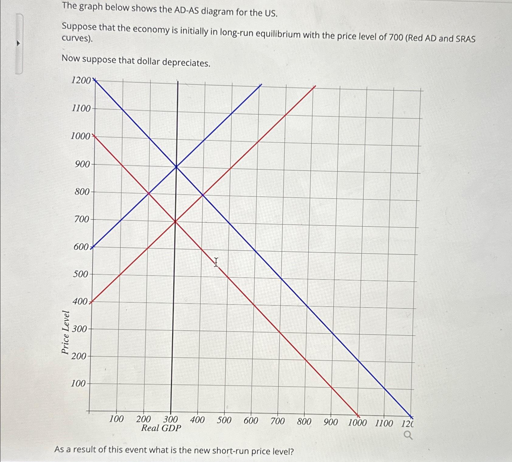 Solved The graph below shows the AD-AS diagram for the | Chegg.com
