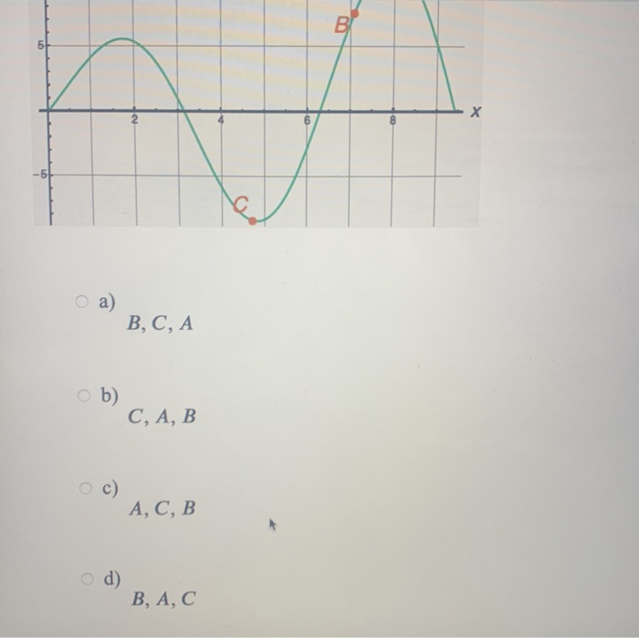 Solved A function is represented by the graph below. List | Chegg.com