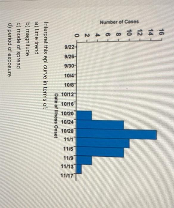 Interpret this epi curve in terms of: a) time trend | Chegg.com