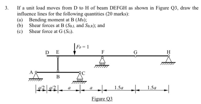 Solved 3. If a unit load moves from D to H of beam DEFGH as | Chegg.com