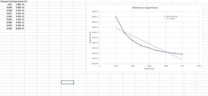 Solved Look at your graph and explain how capacitance is | Chegg.com