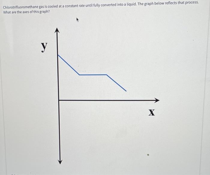 Chlorotrifluoromethane gas is cooled at a constant rate until fully converted into a liquid. The graph below reflects that pr
