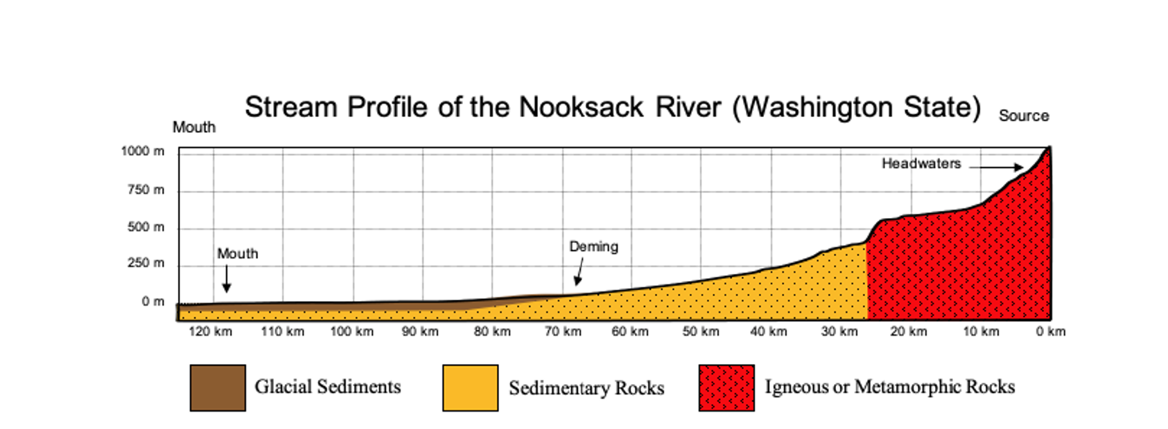 Solved The Nooksack River flows across different types of