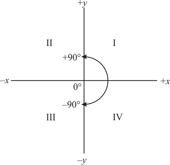 Quadrants Of Graphs