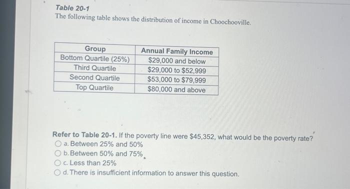 Table 20-1
The following table shows the distribution of income in Choochooville.
Refer to Table 20-1. If the poverty line we