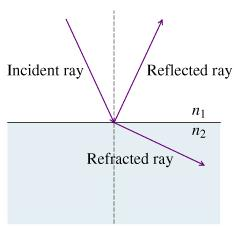 Solved Part A:A ray of light is incident onto the interface | Chegg.com