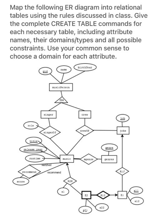 Solved Map The Following ER Diagram Into Relational Tables Chegg Com