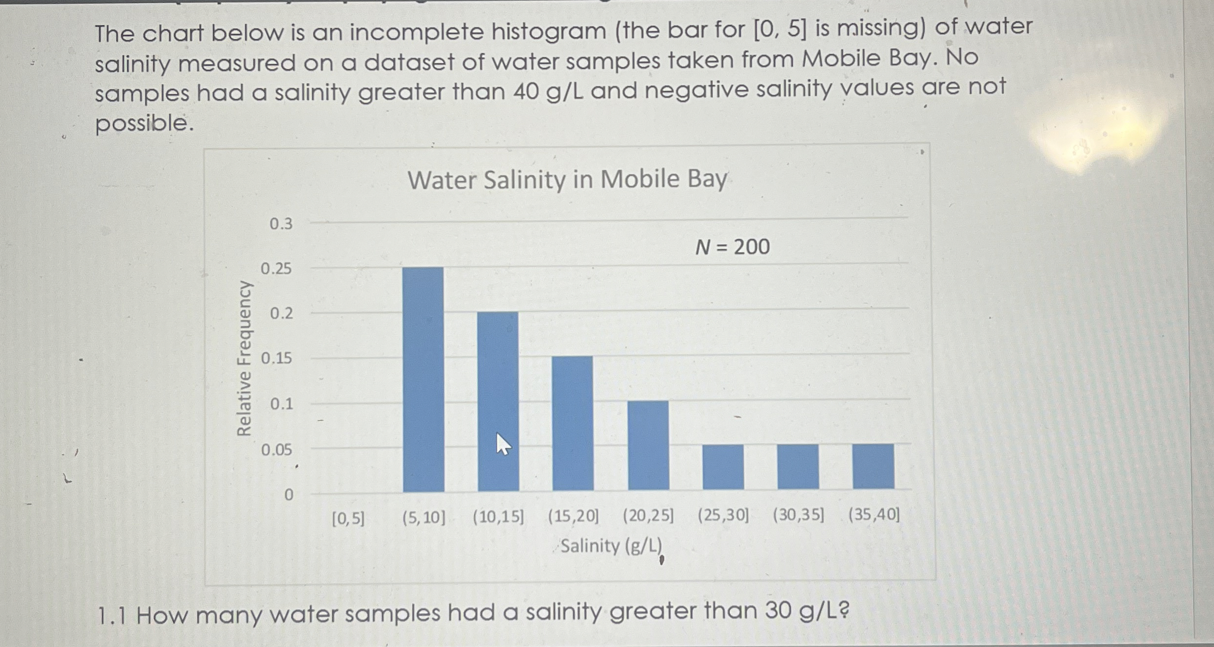 Solved The chart below is an incomplete histogram (the bar | Chegg.com