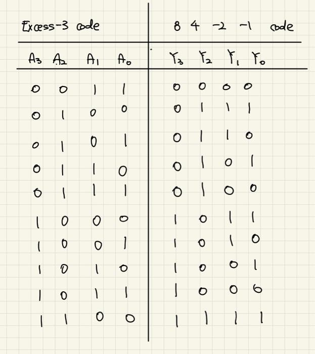 Solved How to make Excess 3 code to 84-2-1 code converter | Chegg.com