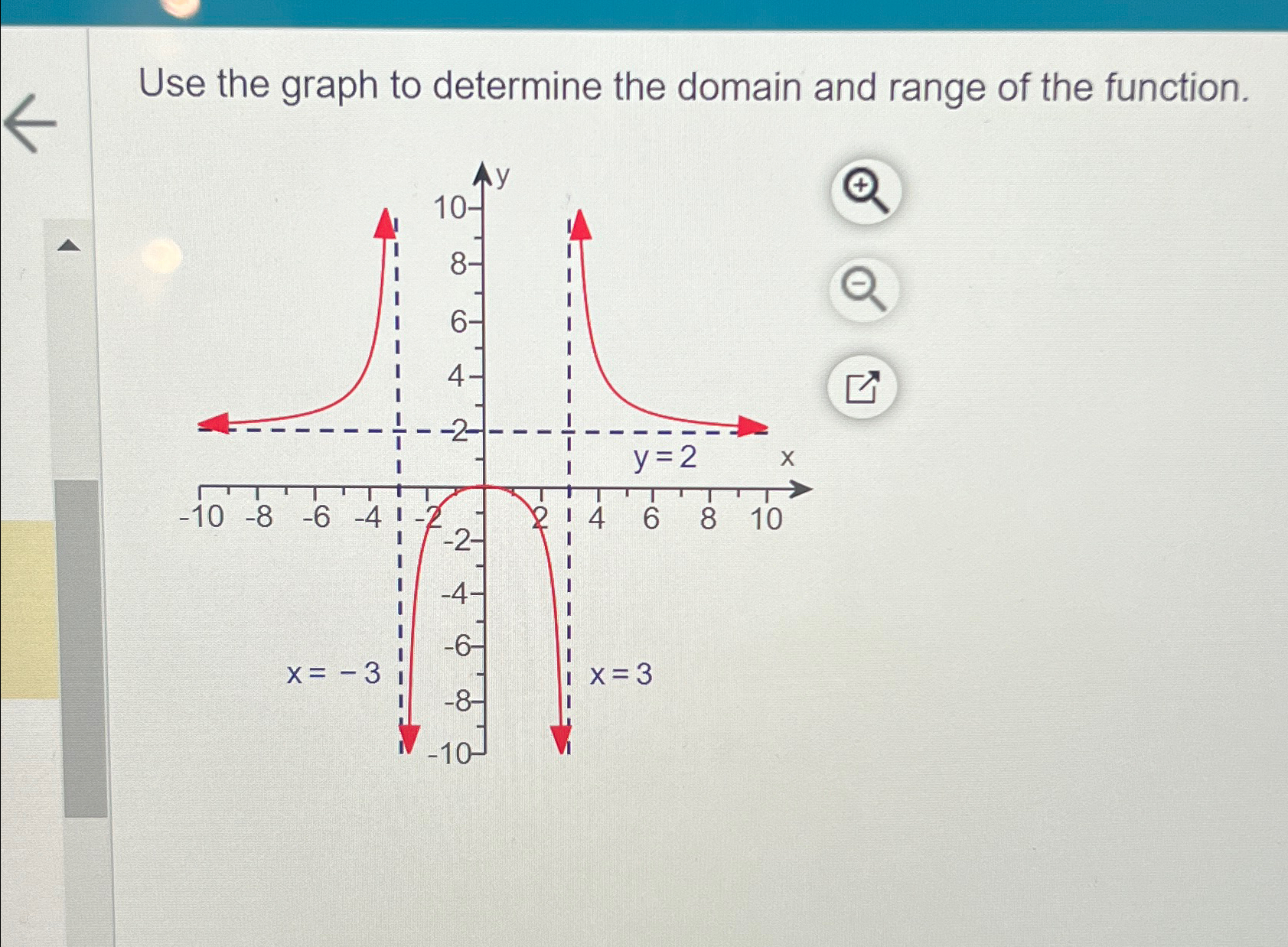 Solved Use the graph to determine the domain and range of | Chegg.com