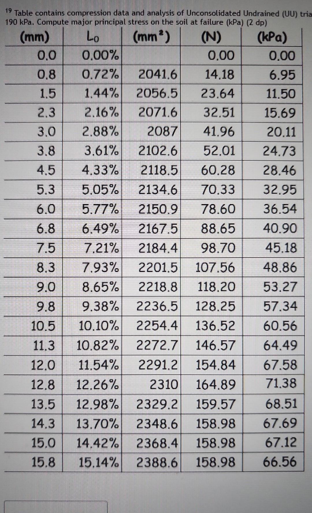 19 Table contains compression data and analysis of Unconsolidated Undrained (UU) tri \( 190 \mathrm{kPa} \). Compute major pr