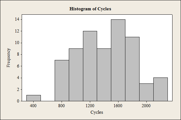 Solved: Construct A Cumulative Frequency Plot And Histogram Usi ...