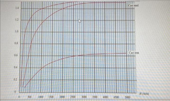 Solved A magnetic Circuit is shown below. Using the BH | Chegg.com