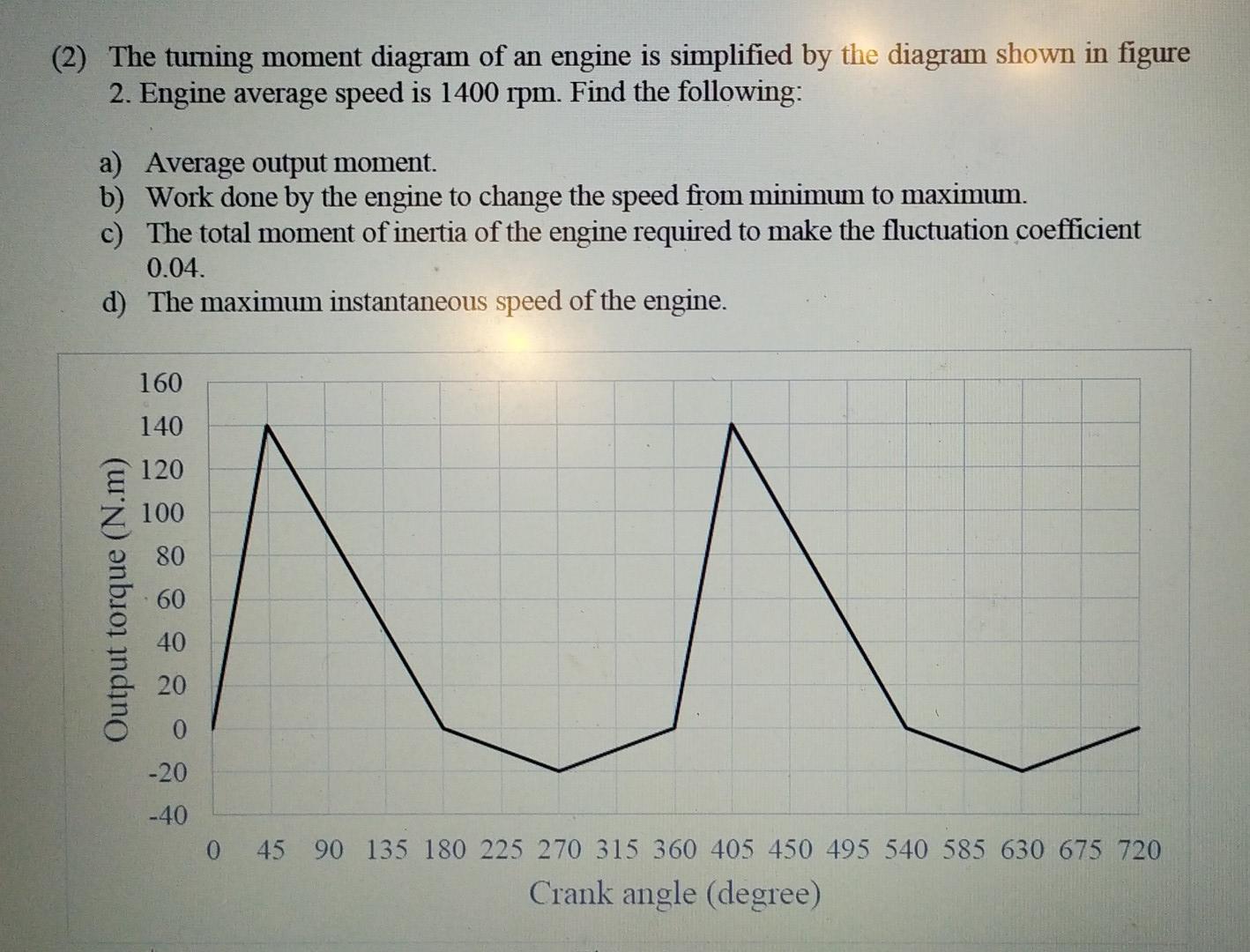 (2) The turning moment diagram of an engine is simplified by the diagram shown in figure
2. Engine average speed is 1400 rpm.